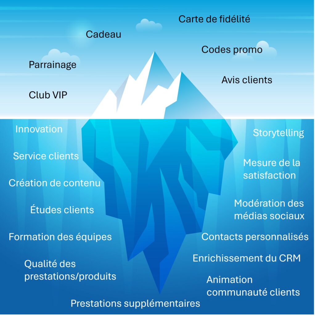 Les causes de la fidélisation client